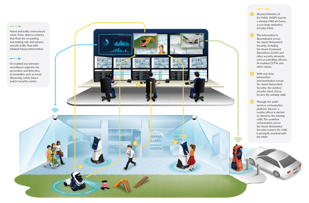 Smart Networked Security Diagram