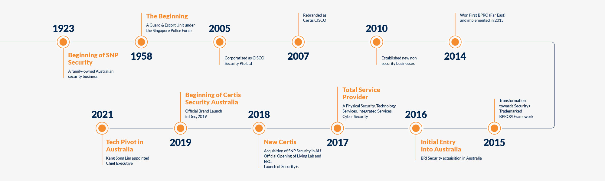 About Certis