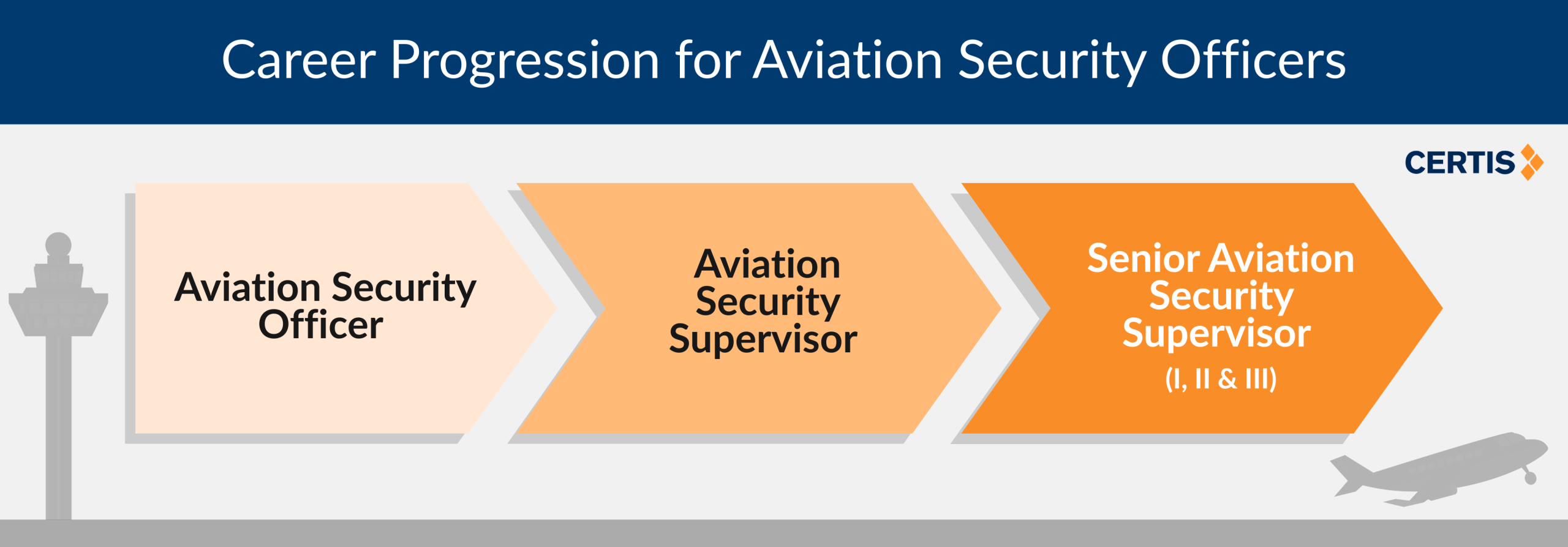 Career Progression for Aviation Security Officers