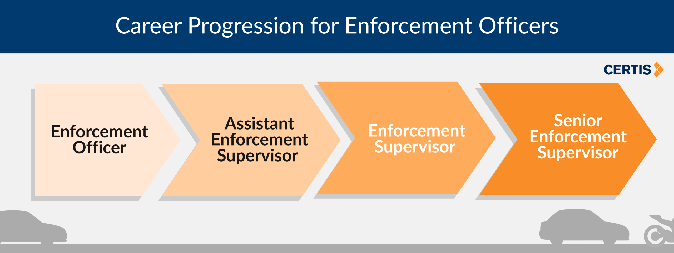 Career Progression for Enforcement Officers